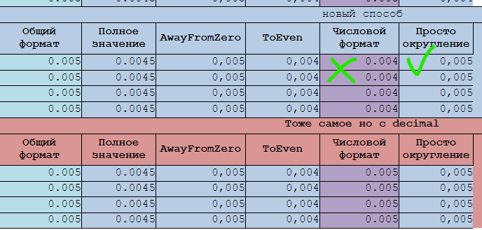 Как видно, новый способ отработал как и ожидалось, однако тут же видно, что при обычном числовом формате - округление кривое